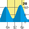 Gustavus tide chart for Thursday, August 28, 2025