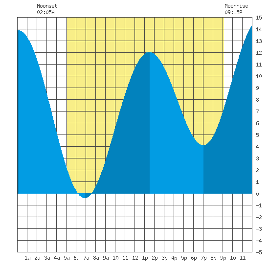 Gustavus tide chart for Thursday, August 7, 2025