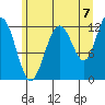 Gustavus tide chart for Thursday, August 7, 2025
