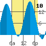 Gustavus tide chart for Wednesday, September 10, 2025