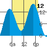 Gustavus tide chart for Friday, September 12, 2025
