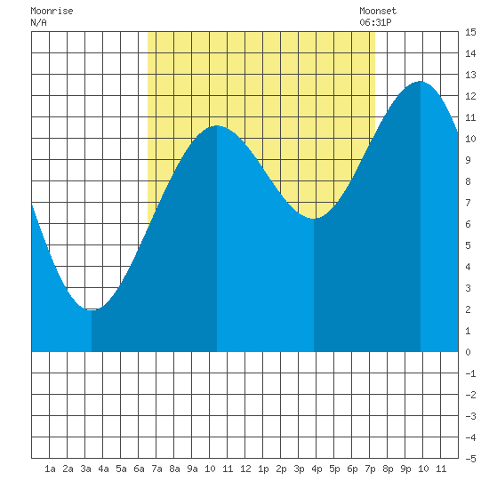 Gustavus tide chart for Tuesday, September 16, 2025