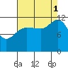 Gustavus tide chart for Monday, September 1, 2025