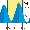 Gustavus tide chart for Wednesday, September 24, 2025