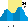 Gustavus tide chart for Sunday, September 28, 2025