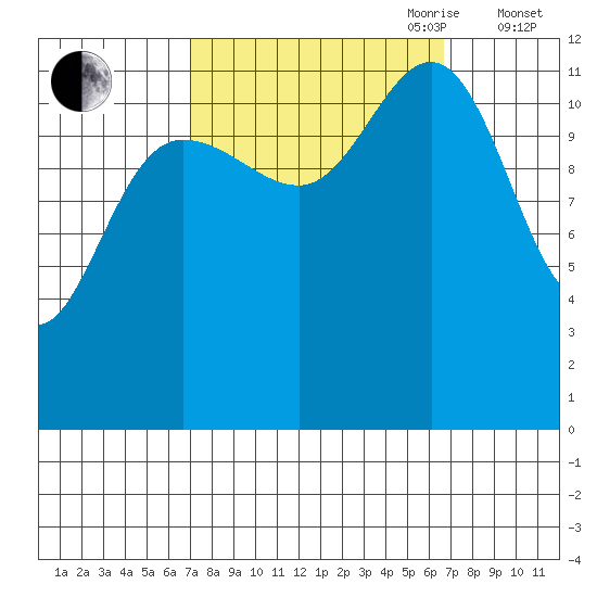 Gustavus tide chart for Monday, September 29, 2025