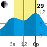 Gustavus tide chart for Monday, September 29, 2025
