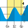 Gustavus tide chart for Thursday, September 4, 2025