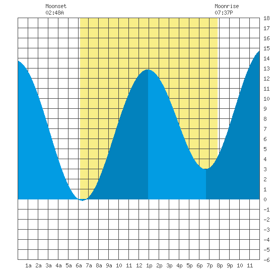 Gustavus tide chart for Friday, September 5, 2025