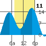 Gustavus tide chart for Saturday, October 11, 2025