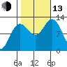 Gustavus tide chart for Monday, October 13, 2025