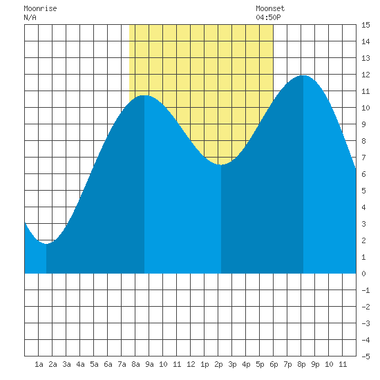 Gustavus tide chart for Tuesday, October 14, 2025