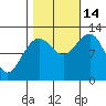 Gustavus tide chart for Tuesday, October 14, 2025