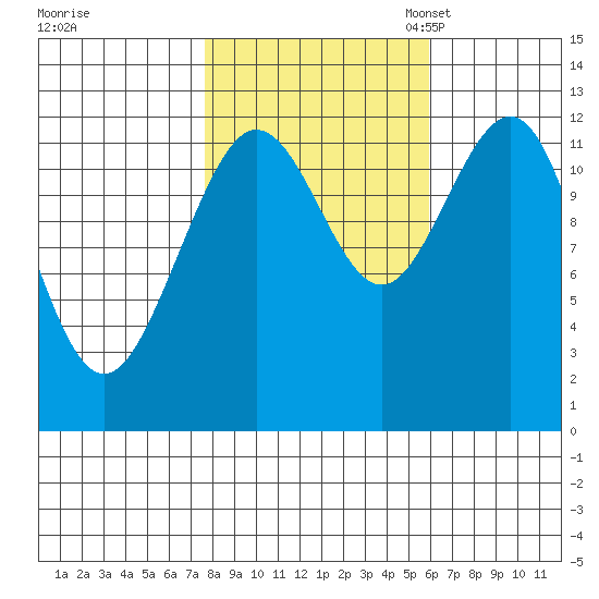 Gustavus tide chart for Wednesday, October 15, 2025