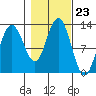 Gustavus tide chart for Thursday, October 23, 2025
