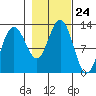 Gustavus tide chart for Friday, October 24, 2025