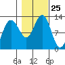 Gustavus tide chart for Saturday, October 25, 2025