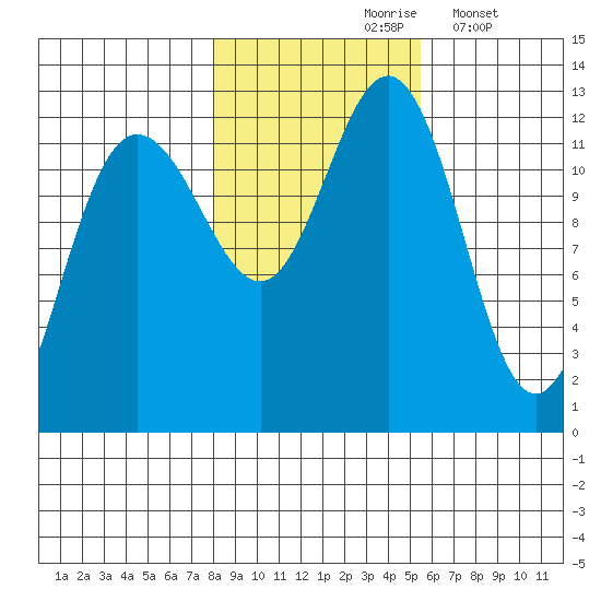 Gustavus tide chart for Sunday, October 26, 2025
