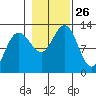 Gustavus tide chart for Sunday, October 26, 2025