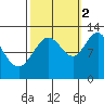 Gustavus tide chart for Thursday, October 2, 2025