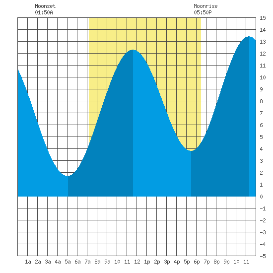 Gustavus tide chart for Friday, October 3, 2025