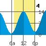 Gustavus tide chart for Saturday, October 4, 2025