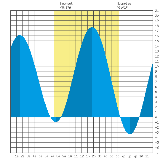 Gustavus tide chart for Tuesday, October 7, 2025