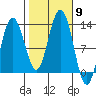 Gustavus tide chart for Thursday, October 9, 2025