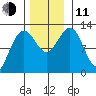 Gustavus tide chart for Tuesday, November 11, 2025