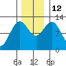 Gustavus tide chart for Wednesday, November 12, 2025