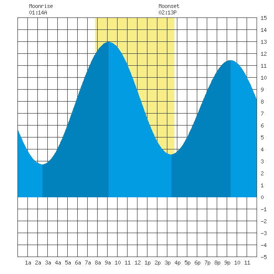Gustavus tide chart for Friday, November 14, 2025