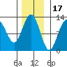 Gustavus tide chart for Monday, November 17, 2025