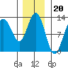 Gustavus tide chart for Thursday, November 20, 2025