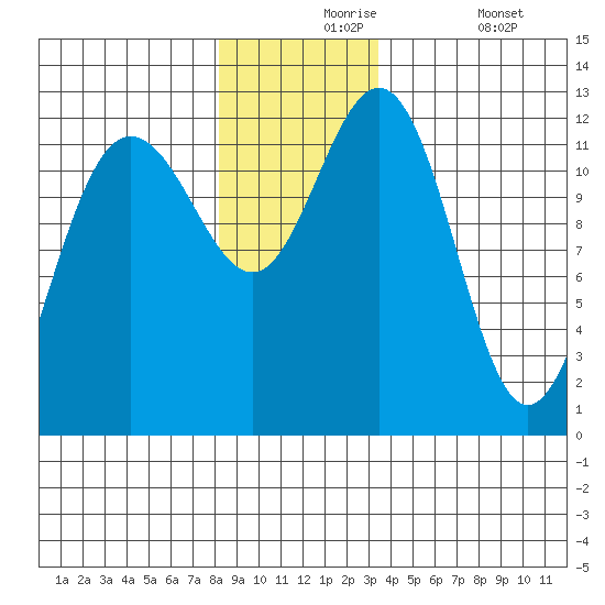 Gustavus tide chart for Tuesday, November 25, 2025