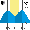 Gustavus tide chart for Thursday, November 27, 2025