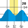 Gustavus tide chart for Friday, November 28, 2025