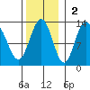 Gustavus tide chart for Sunday, November 2, 2025