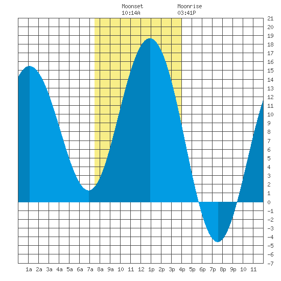 Gustavus tide chart for Thursday, November 6, 2025