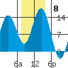 Gustavus tide chart for Saturday, November 8, 2025