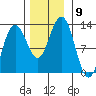 Gustavus tide chart for Sunday, November 9, 2025
