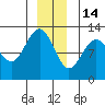 Gustavus tide chart for Sunday, December 14, 2025