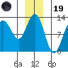 Gustavus tide chart for Friday, December 19, 2025