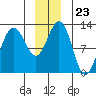 Gustavus tide chart for Tuesday, December 23, 2025