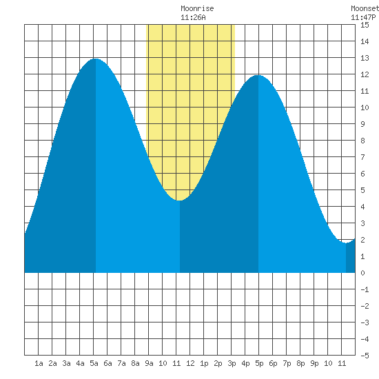 Gustavus tide chart for Friday, December 26, 2025
