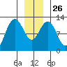 Gustavus tide chart for Friday, December 26, 2025