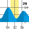 Gustavus tide chart for Sunday, December 28, 2025