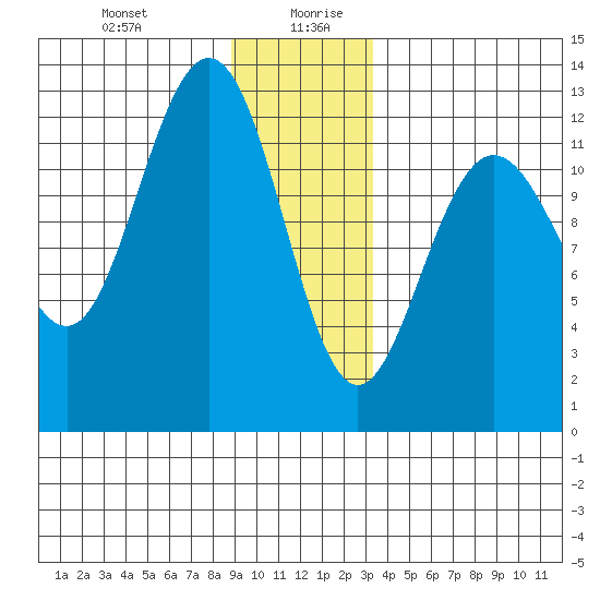 Gustavus tide chart for Monday, December 29, 2025
