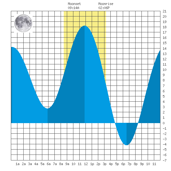 Gustavus tide chart for Thursday, December 4, 2025