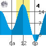 Gustavus tide chart for Thursday, December 4, 2025