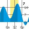 Gustavus tide chart for Sunday, December 7, 2025